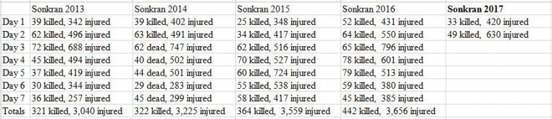 songkran-casualties.jpg