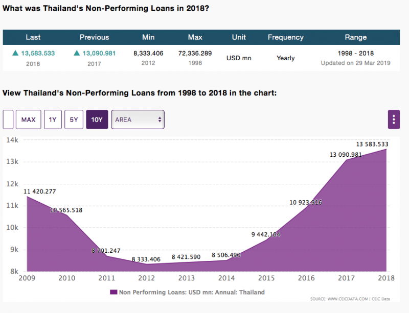 non performing loans  thailand.png