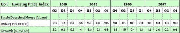 BoT House Price index_2010.jpg