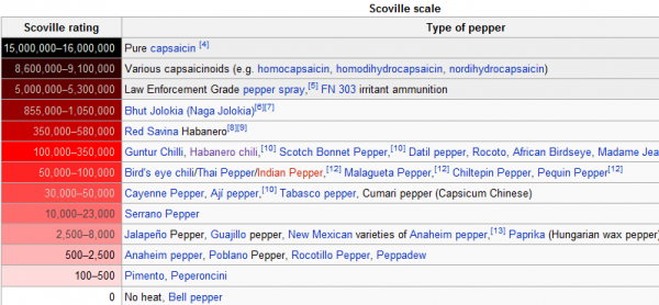 Scoville scale - Wikipedia, the free encyclopedia_1269009901373.png