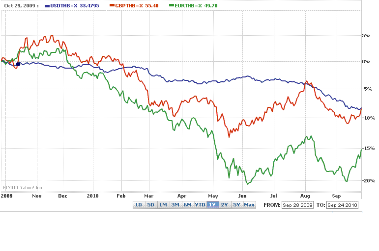 A graphic of the last years movements of THB against $ (Blue) £ (Red) and € (Green).